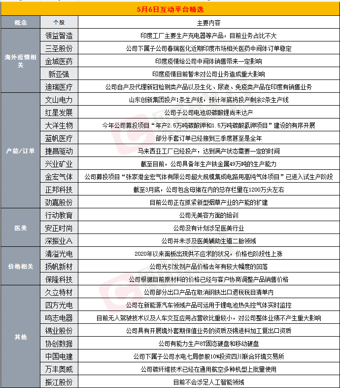 财联社5月6日互动平台精选