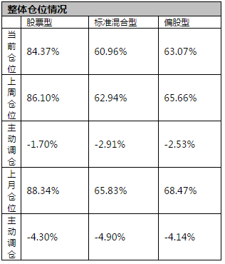 偏股型基金节前两周大幅减仓：非银金融、医药、纺织服装遭弃