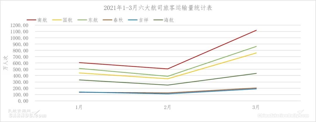 一季度六大上市航司：春秋恢复最快，这四家航司亏损同比缩窄