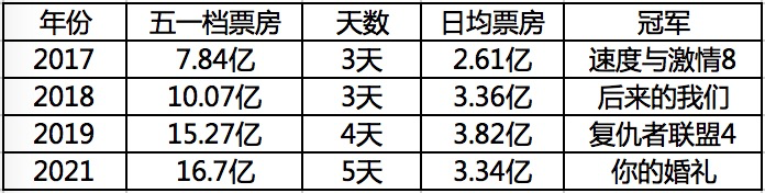 （历年五一档市场表现）