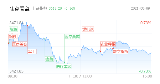 【每日收评】业绩龙头10连板 上游周期股掀涨停潮