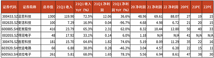 ▲汽车电子重点公司 2021Q1 回顾（单位：亿元，%）