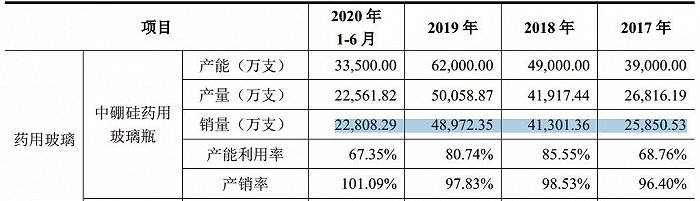 表2：中硼硅药用玻璃瓶产销情况