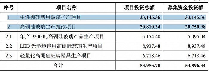 表1：募集资金项目情况（单位：万元）