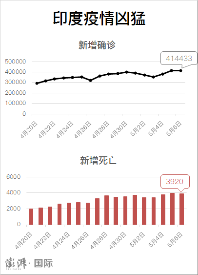 本图数据来源:worldometer5月7日,印度卫生部通报昨日新增414433例