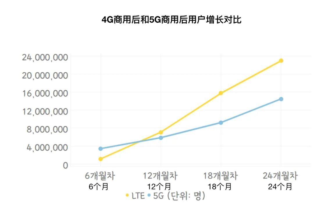 5g商用2年后网络流量首超4g