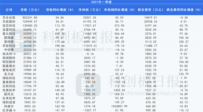 科创板新能源公司Q1：9家净利增速超100％ 研发费用同比激增