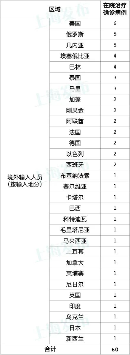 上海昨日新增5例境外输入病例，已追踪同航班密接者125人