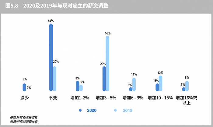 毕马威：冻薪是2020年所有行业最为普遍的现象