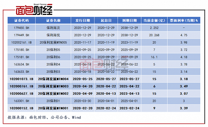 图4：保利地产2020年债券发行情况