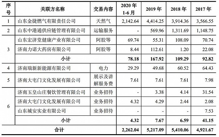 表3：与关联方发生的经常性采购情况