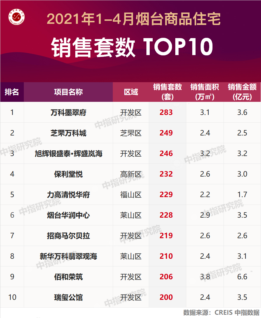 烟台地产排行_烟台1-2月房产排行榜|万科稳居榜首楼市供求收缩