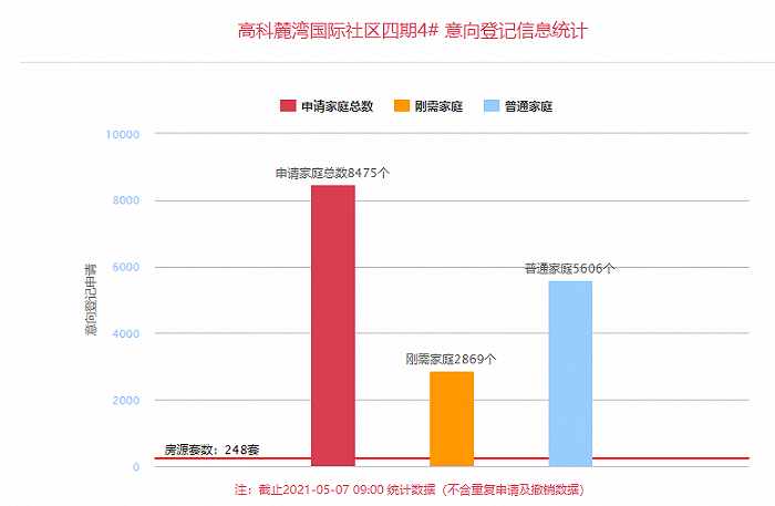 西安节后5盘放量登记：高科麓湾、龙湖·景粼天序等4盘热销，隆源国际城遇冷