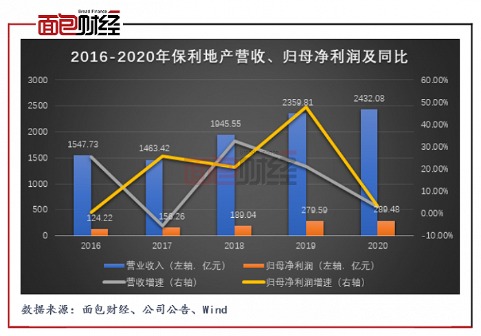 图1：2016-2020年保利地产营收、归母净利润及同比