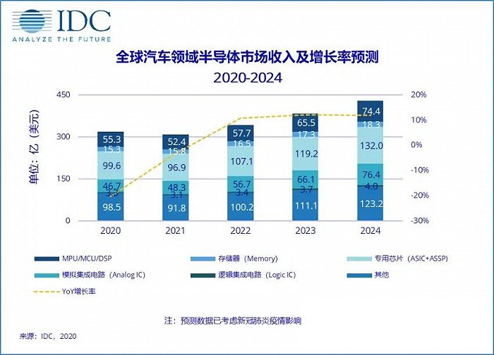 全球汽车领域半导体市场收入及增长率预测（图源：IDC）