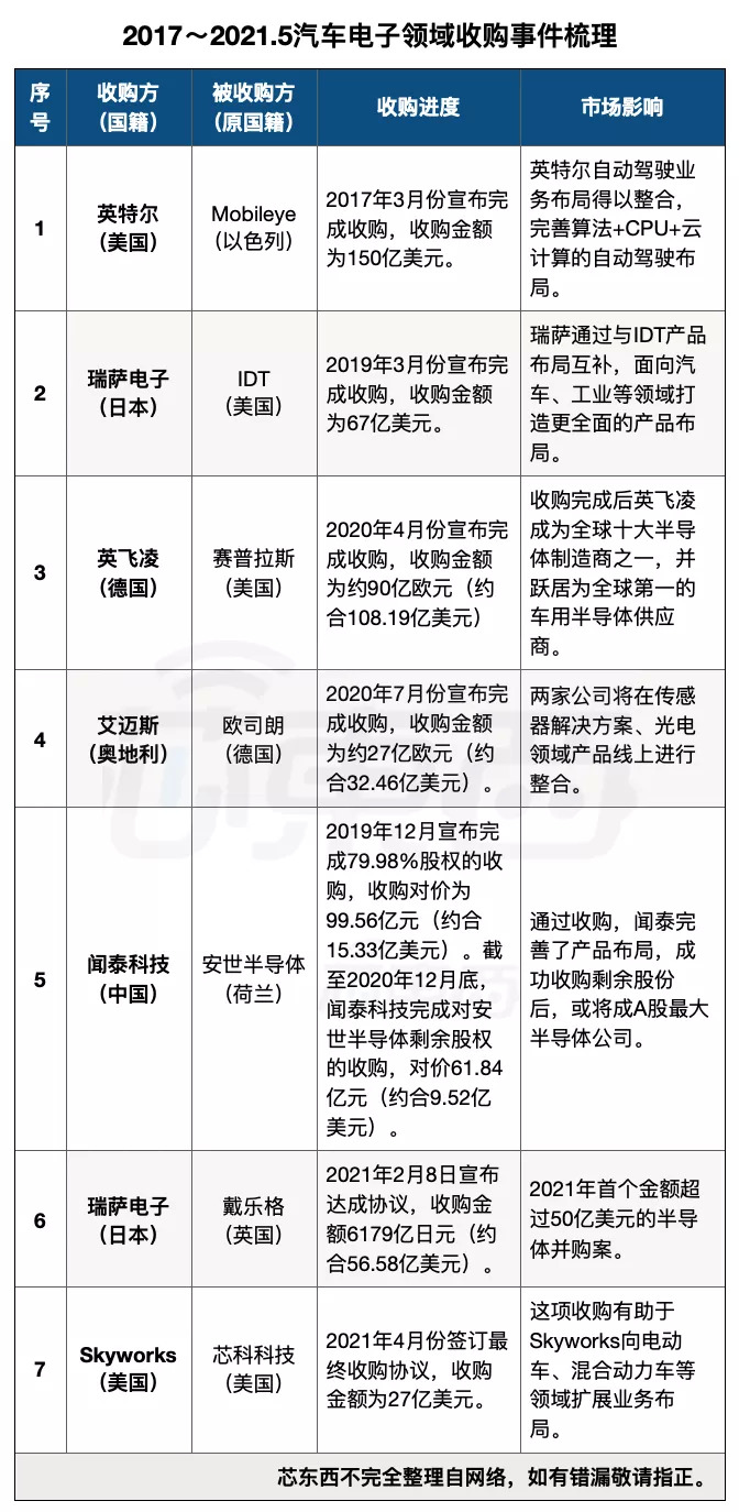 五年砸下超3000亿元，7起超级并购案，汽车芯片为何这么火？