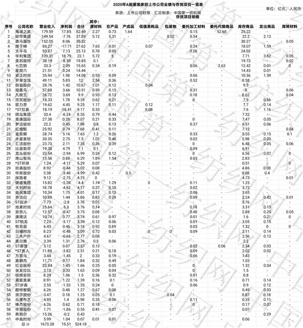 懵了！这60家服装家纺公司去年仅赚15亿，存货却高达524亿元