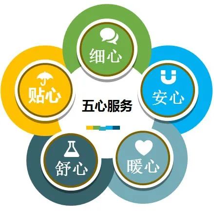 2020年,奥克斯物业提出"五心服务"概念,契合"尊享生活61用心服务"