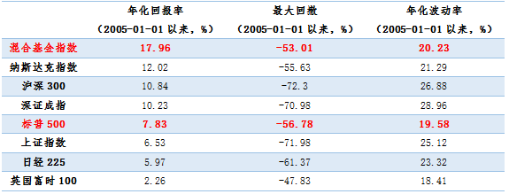 “巴菲特的智慧与A股实践：混合基金到了加仓的时候么？