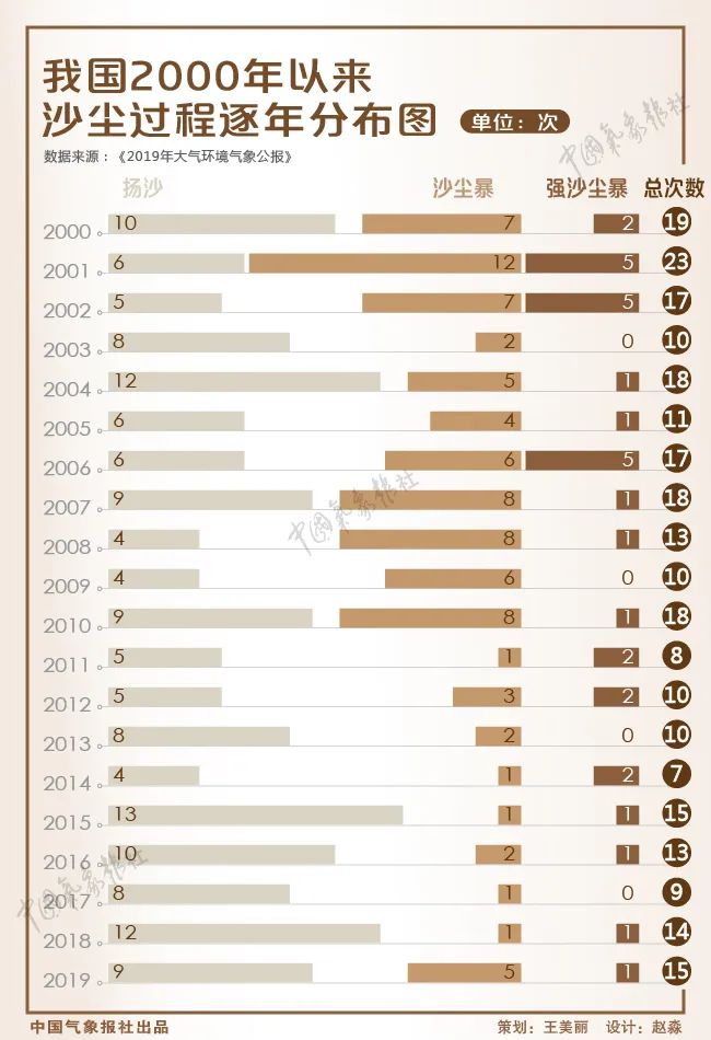 ▲我国2000年以来沙尘过程逐年分布图。来源：中国气象报社