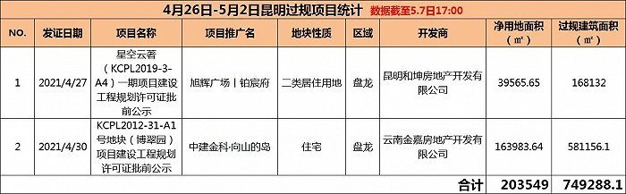 界面楼市昆明制图，数据来源：昆明市自然资源和规划局