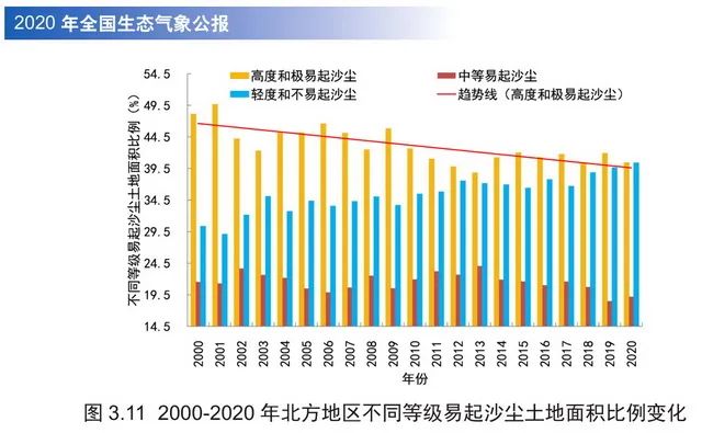 ▲2000~2020年北方地区不同等级易起沙尘土地面积比例变化 资料来源:《2020年全国生态气象公报》