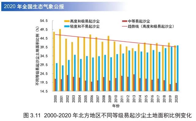 ▲2000~2020年北方地区不同等级易起沙尘土地面积比例变化 资料来源：《2020年全国生态气象公报》