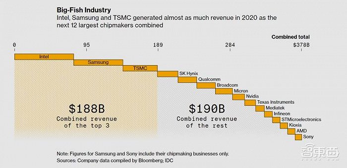 ▲2020年各大芯片制造公司营收情况