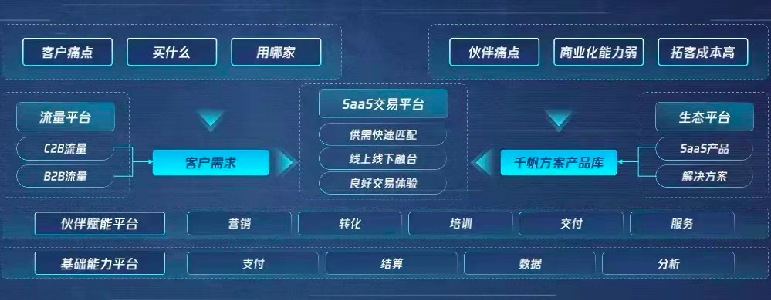 从“燃”到“烧”，数字化转型中SaaS火了但还远远不够