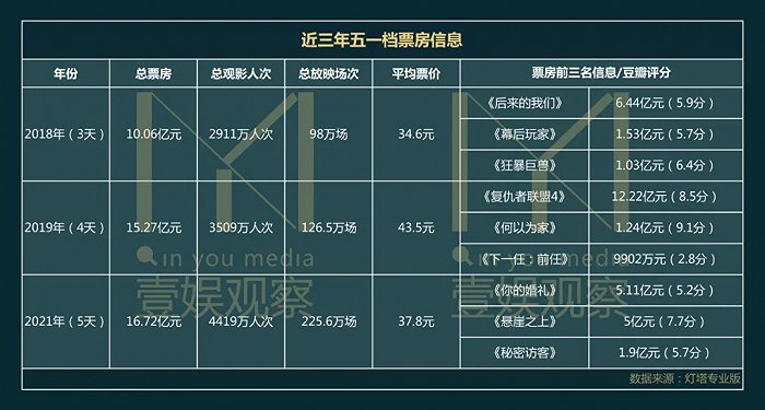 对五一档的一声叹息