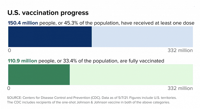 美国30州新冠感染病例下降，三分之一美国人完全接种疫苗