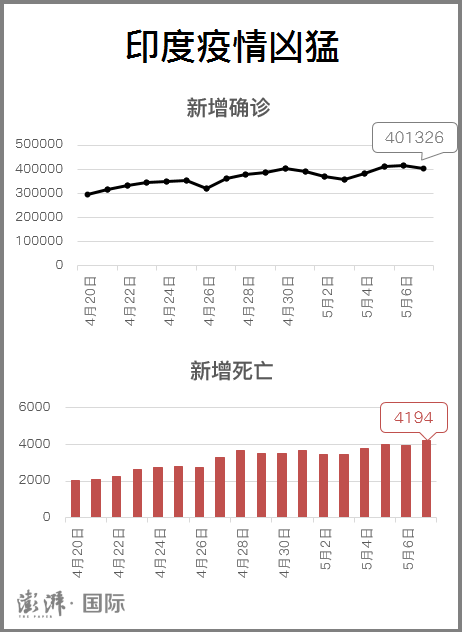 印度疫记·图解｜连续三天新增破40万例，单日病亡已超4千人