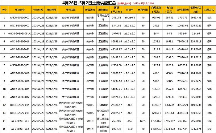 界面楼市昆明制图，数据来源：昆明市公共资源交易平台