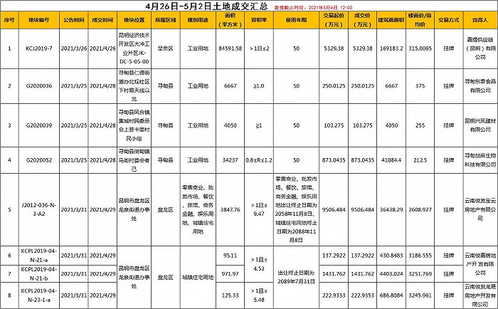 界面楼市昆明制图，数据来源：昆明市土地和矿业权交易网