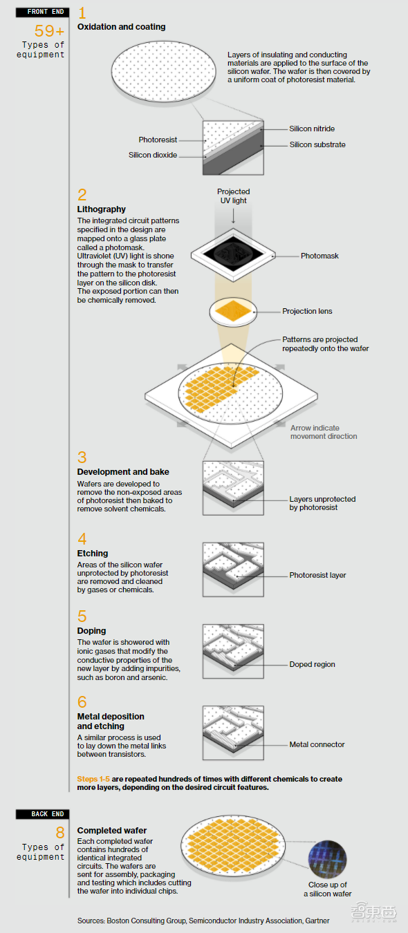▲芯片制造步骤示意图