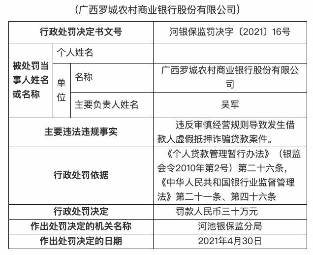 广西罗城农商银行被罚30万元：违反审慎经营规则导致发生借款人虚假抵押诈骗贷款案件