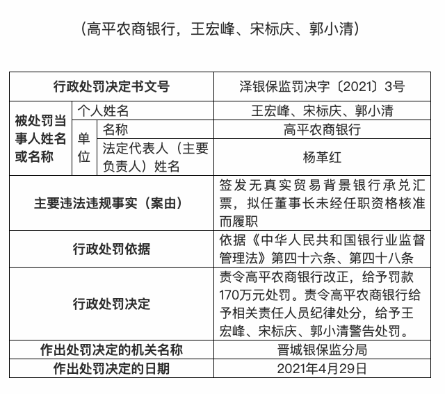 高平农商银行被责令改正并罚170万元：签发无真实贸易背景银行承兑汇票