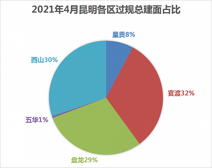 界面楼市昆明制图，数据来源：昆明市自然资源和规划局