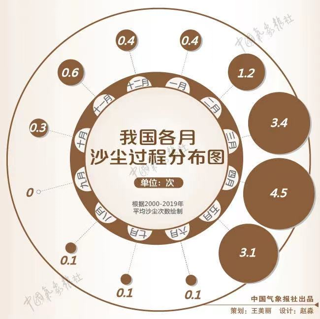 ▲我国各月沙尘过程分布图。来源：中国气象报社