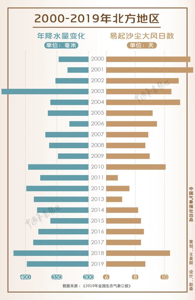 ▲2000-2019年北方地区年降水量变化及易起沙尘大风日数。来源：中国气象报社