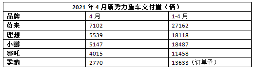 4月新势力造车三强销量均超5000辆，哪吒和零跑增幅亮眼