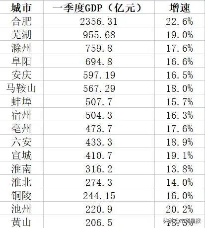 池州市gdp_池州市贵池区首季GDP增速21.1%