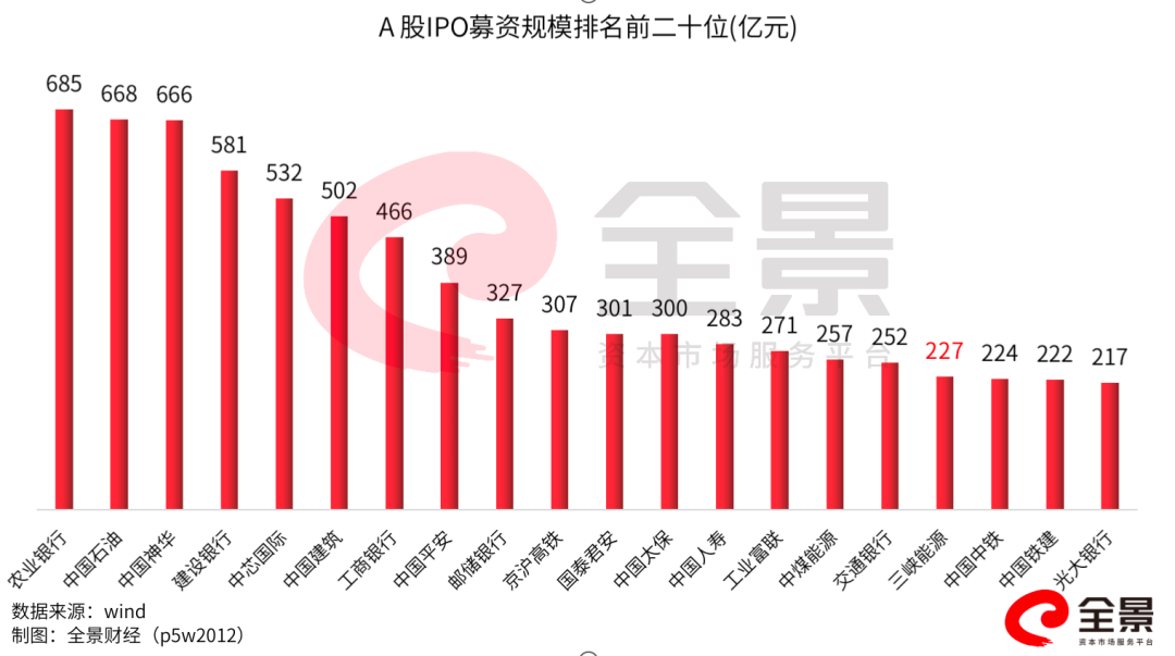 “拟募资227亿！今年A股最大IPO是他么？（附最新拟IPO排队名单）