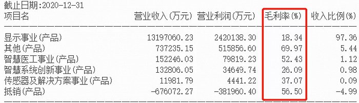 资料来源：京东方A2020年年报