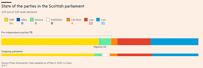 苏格兰独派阵营赢得议会多数席位 料将就公投与英国政府摊牌？