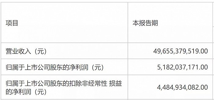 资料来源：京东方A2021年一季报