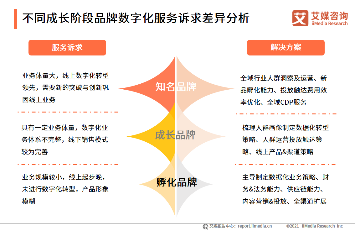 中國品牌電商服務商市場規模分析:2021年將接近3000億元