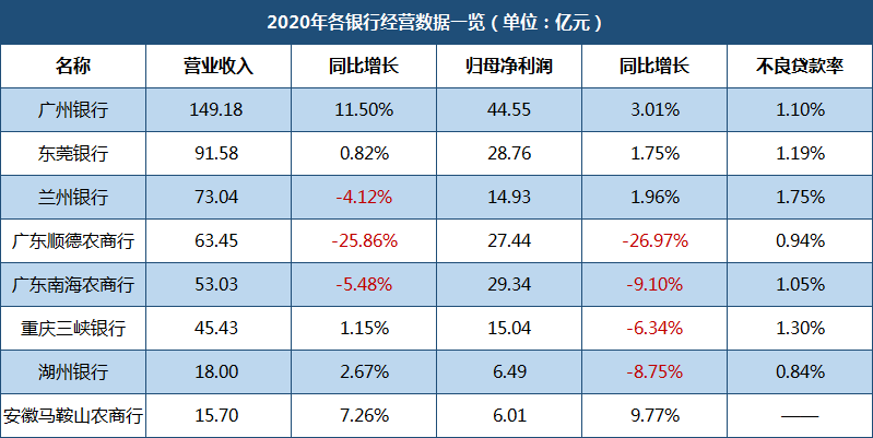 安徽馬鞍山農村商業銀行2020年實現的歸屬於母公司股東的淨利潤為6.