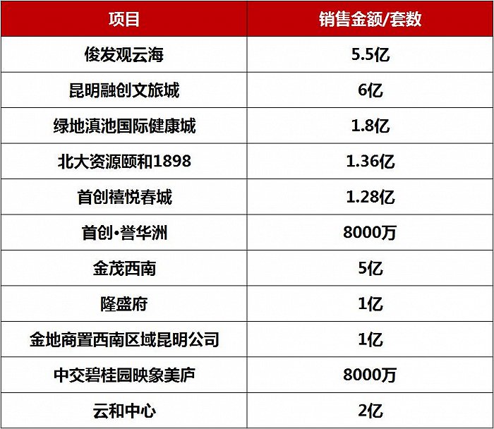 制图：界面楼市昆明制图 数据来源：中原地产