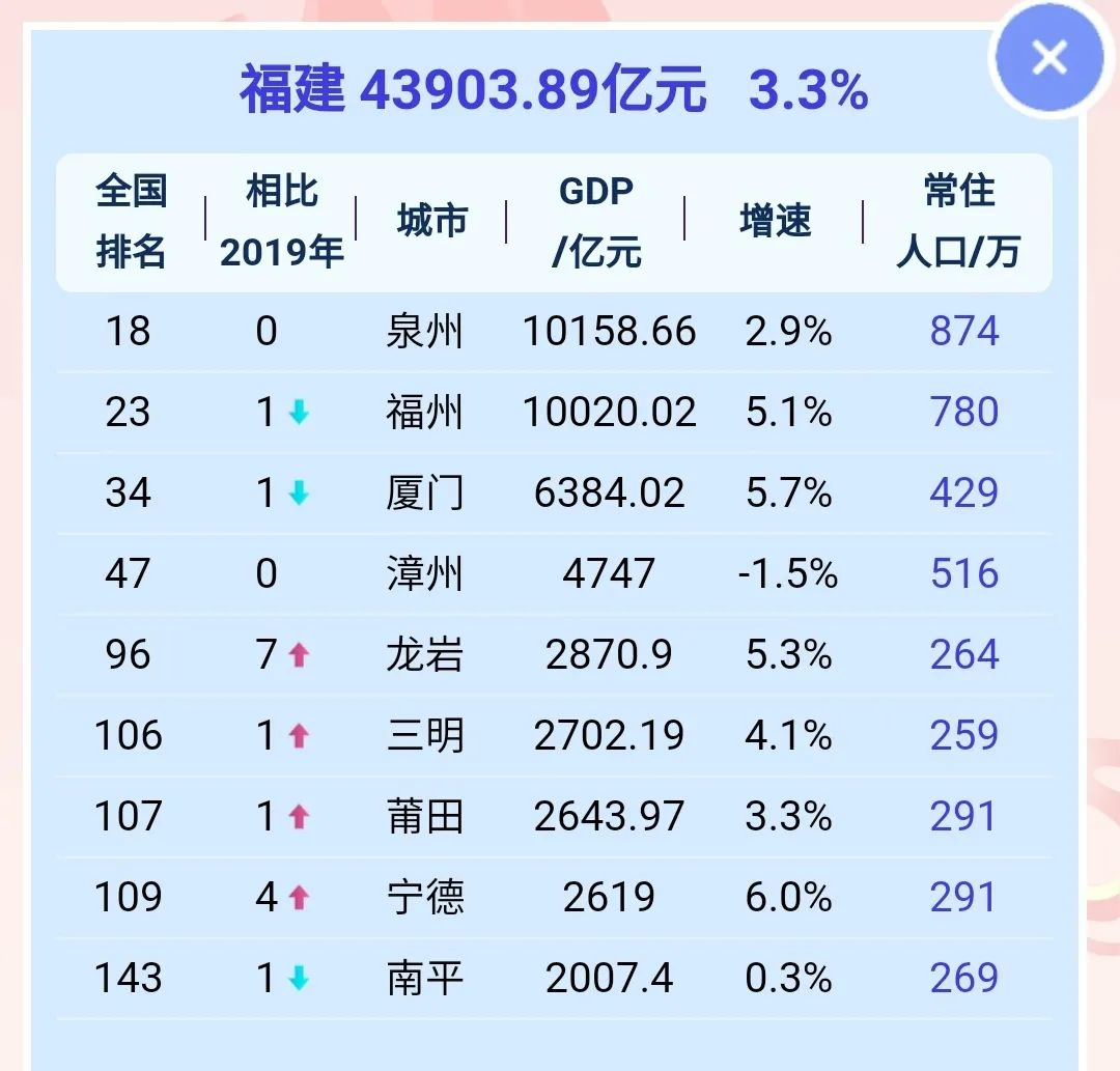 福建省各地市2020年GDP 图源：21财经